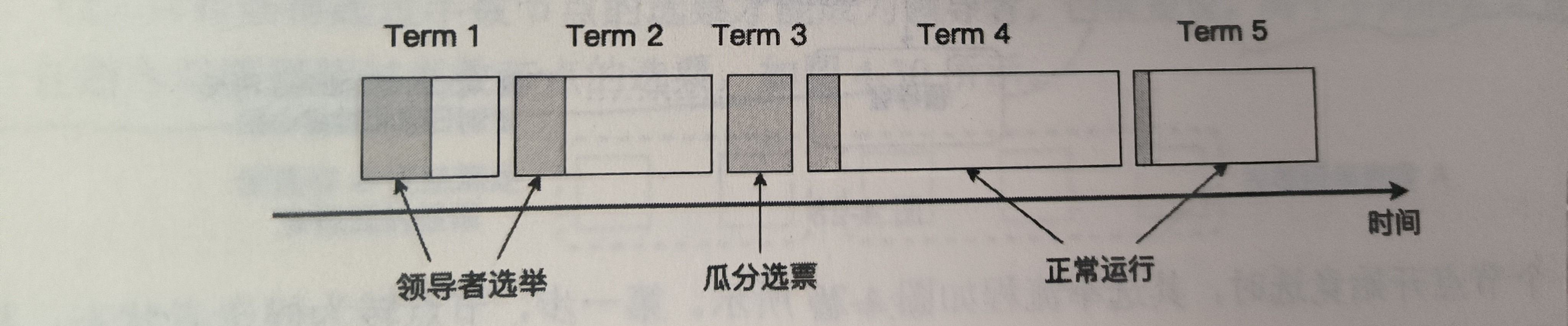 raft运行