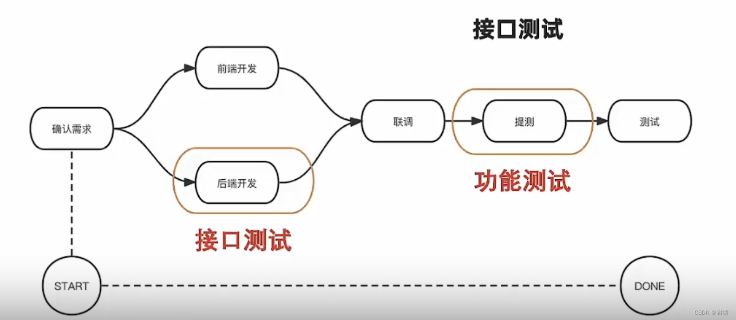 【开发、测试】接口规范与测试