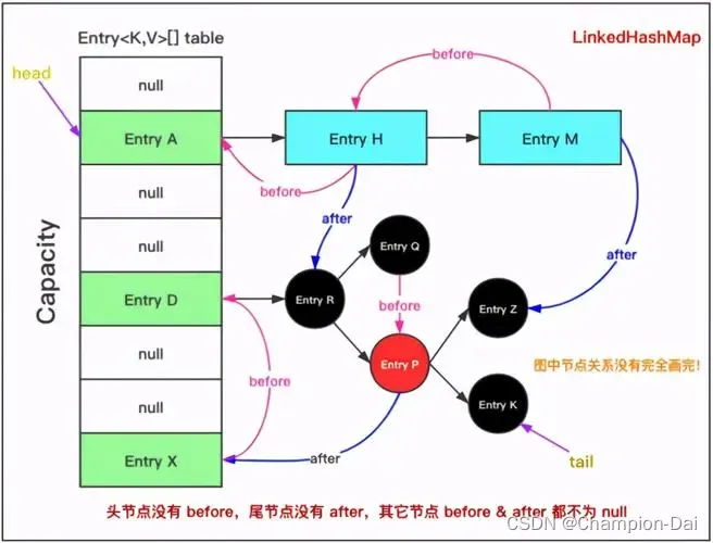 LinkedHashMap如何实现LRU缓存淘汰策略？