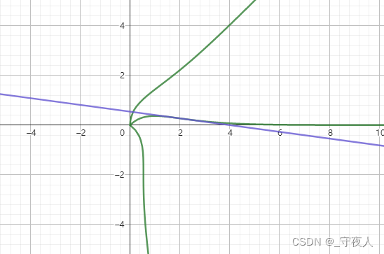 【数学】旋转后仍为函数图像问题