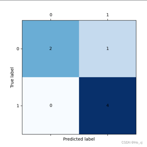 绘制混淆矩阵(MatLab/Python)