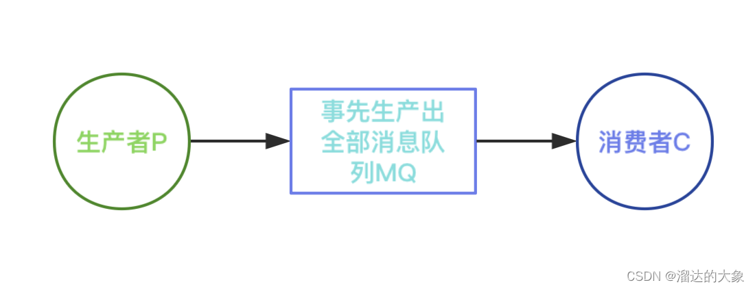 rabbitMQ对优先级队列的使用