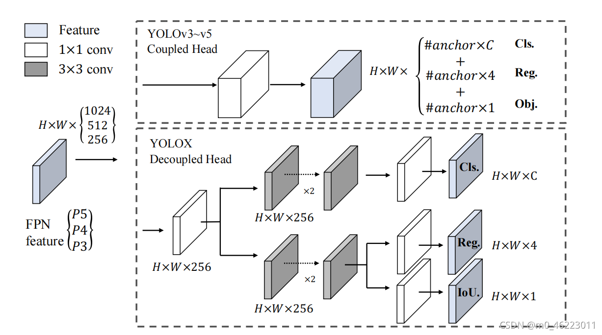 Decoupled Head