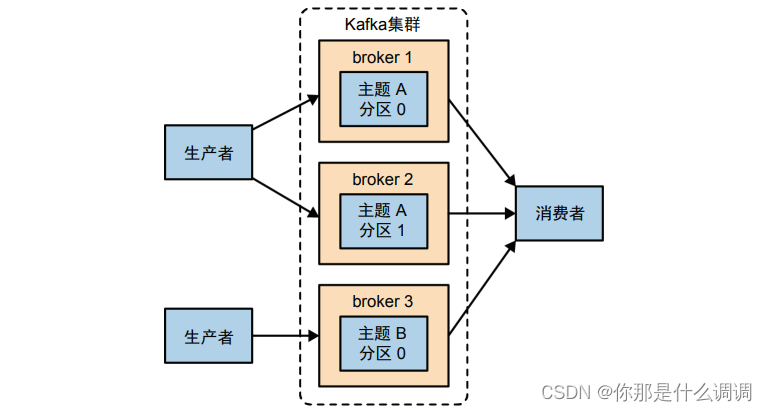 安装 Kafka