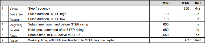 TimingRequirements