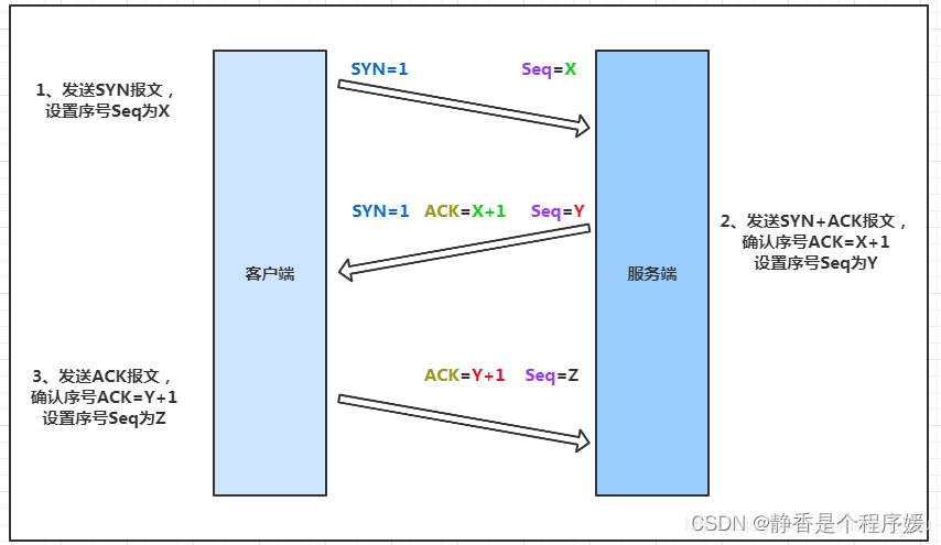 细讲TCP三次握手四次挥手(一)