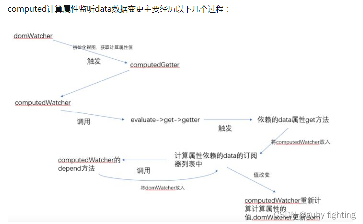 vuex 工作的原理