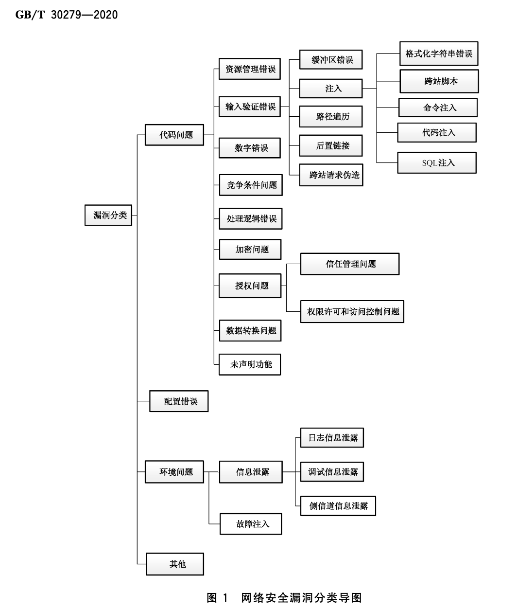 网络安全漏洞分类导图
