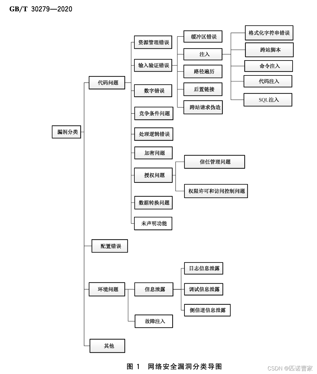 网络安全漏洞分类导图