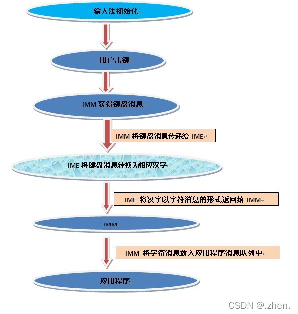 山东大学软件工程应用与实践——WeaselIME(一)