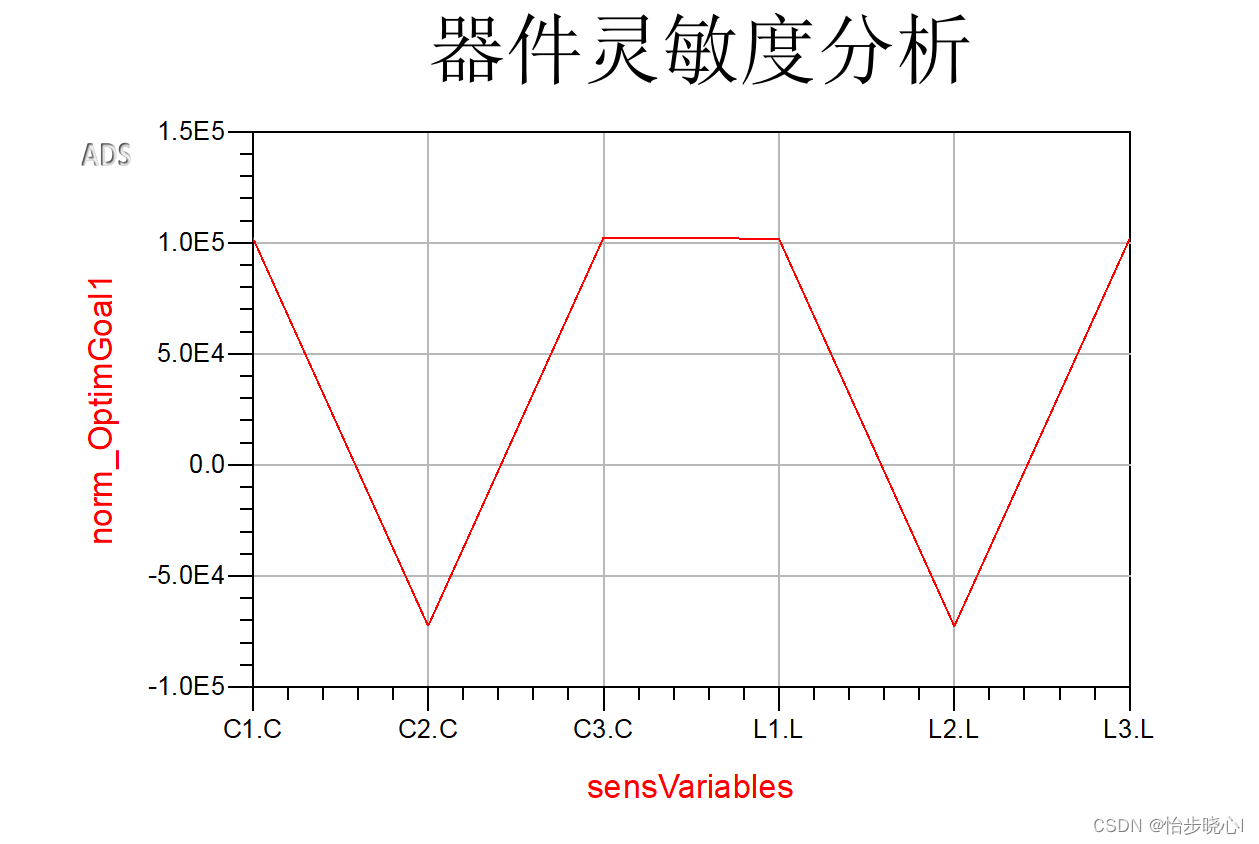 番外13：使用ADS进行容差分析（蒙特卡洛分析、灵敏度分析、良率分析、良率优化），以带通滤波器设计为例