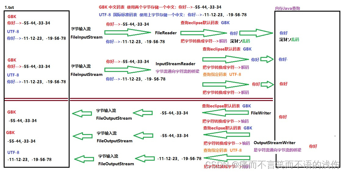 新星计划day8【Java语言IO流】转换流的详解