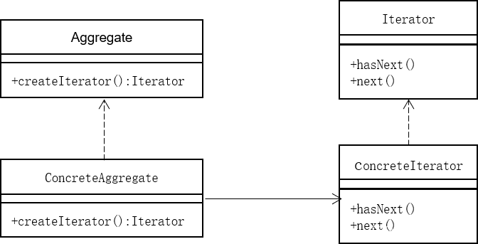 迭代器模式实例与代码分析