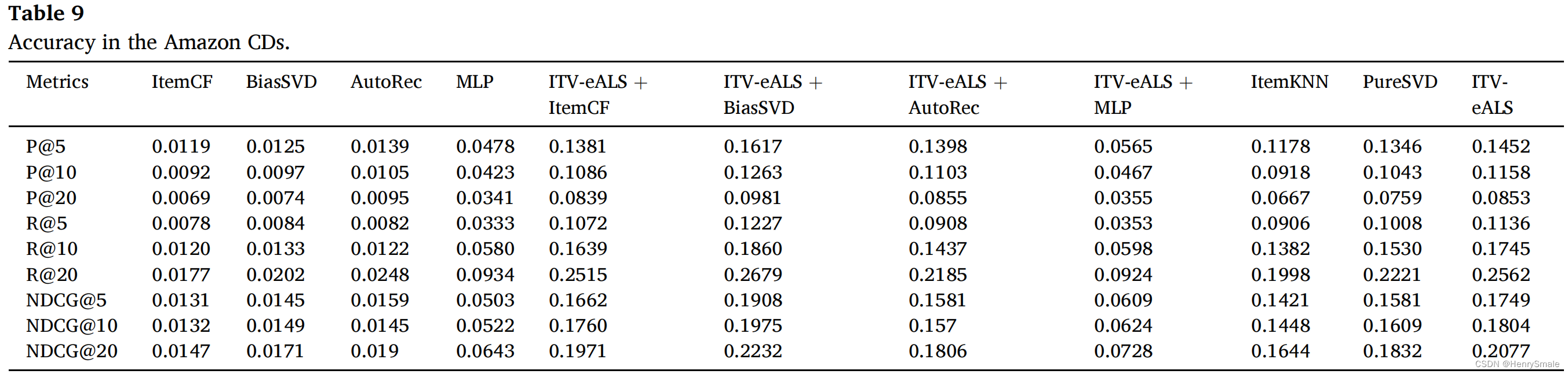 Selection bias mitigation in recommender system using uninteresting items学习笔记