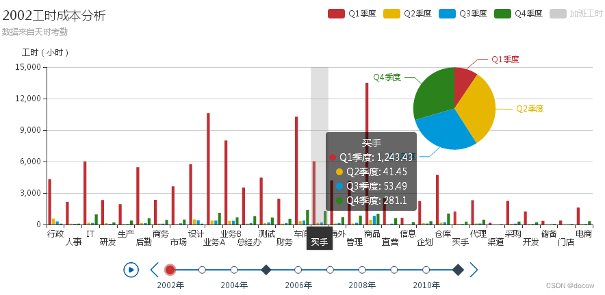 考勤工时成本统计分析图