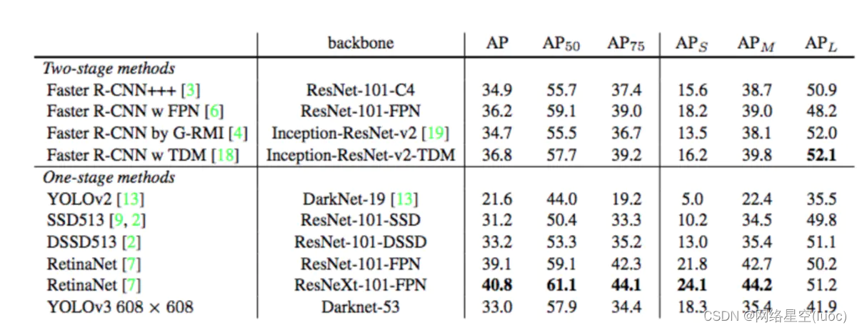 准确率、精确率、召回率、F1值、ROC/AUC整理笔记