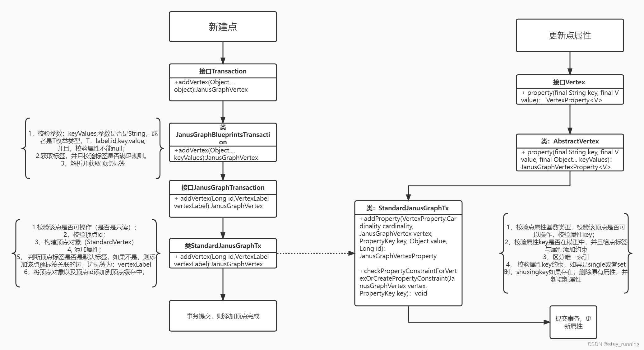 顶点操作流程图