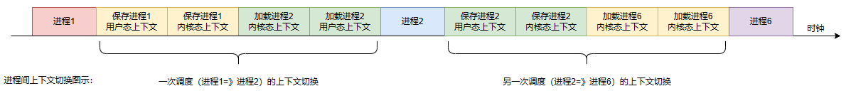 Inter-process context switching