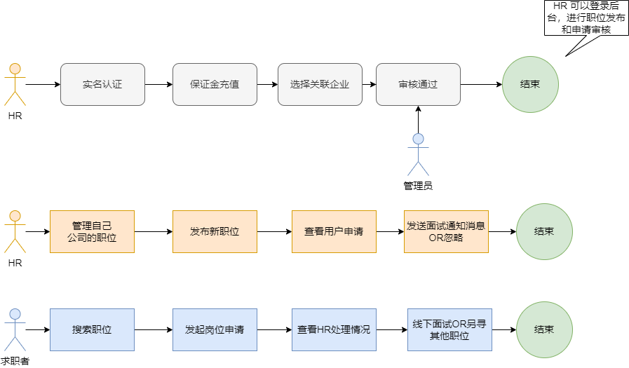 流程设计