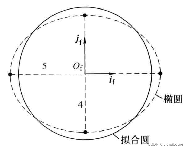 [足式机器人]Part3机构运动微分几何学分析与综合Ch02-1 平面机构离散运动鞍点综合——【读书笔记】