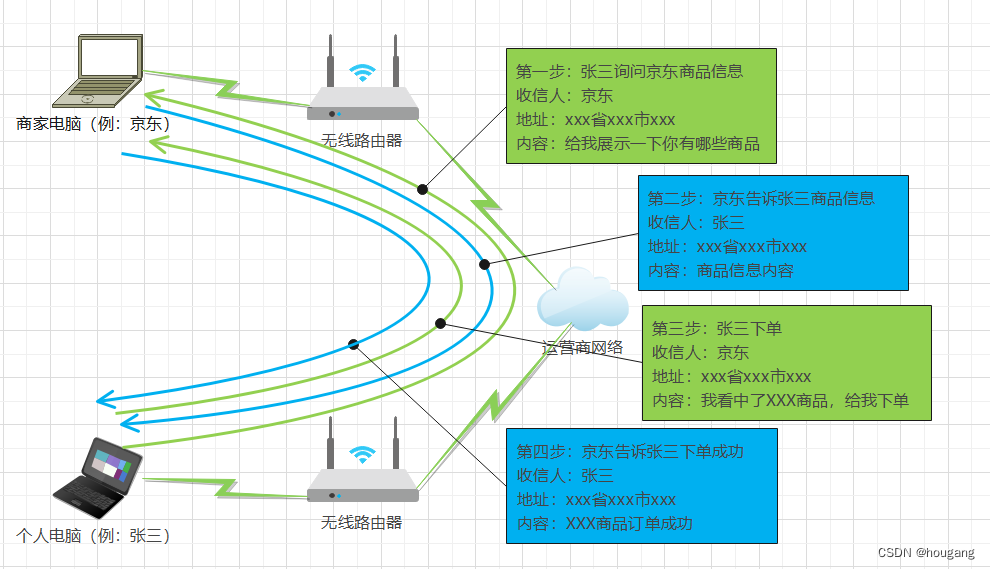 理论与实践相结合之白话文讲解计算机网络是什么