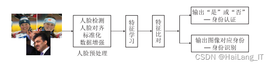 毕业设计-基于深度学习的人脸识别方法