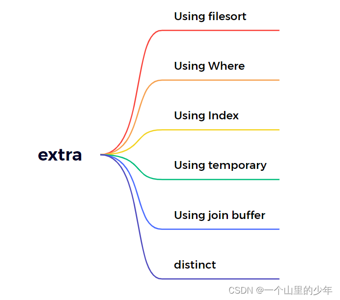 MySQL性能优化之（explain）工具