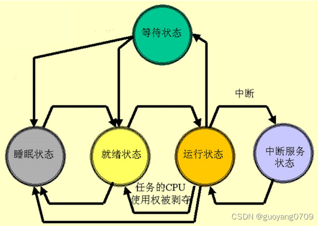 ucosii任务切换及任务同步