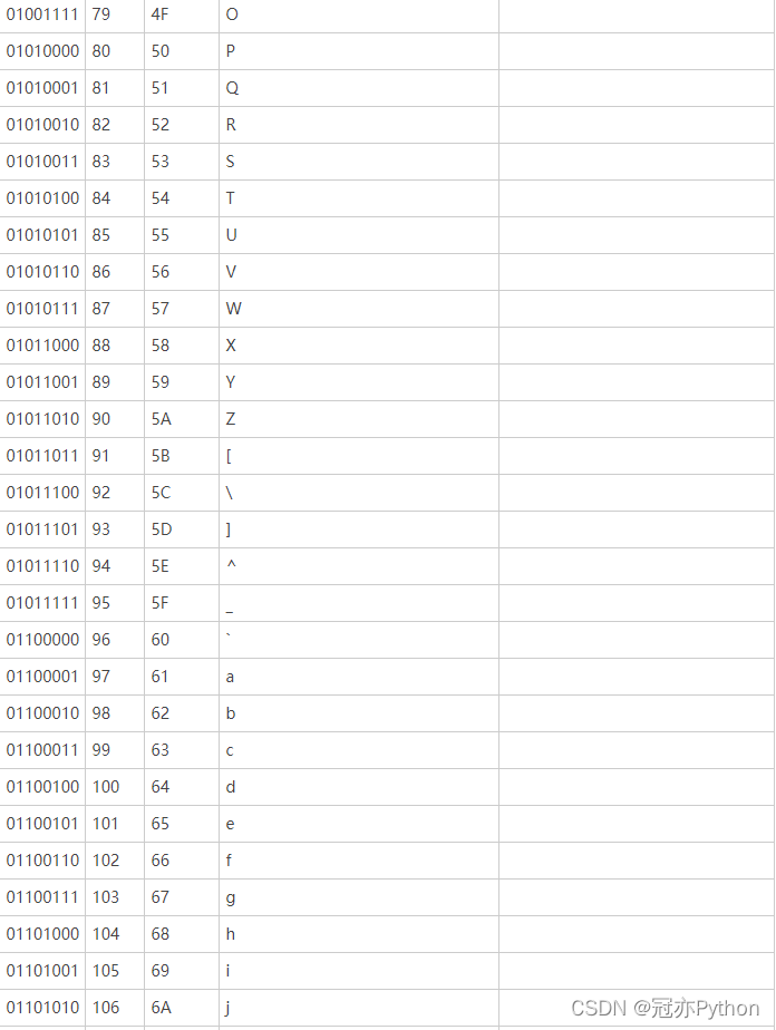 【python教程入门学习】ASCII码一览表,ASCII码对照表_pythonascii码表-CSDN博客