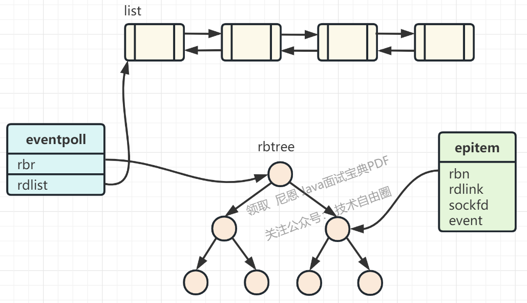 How does the protocol stack communicate with the epoll module