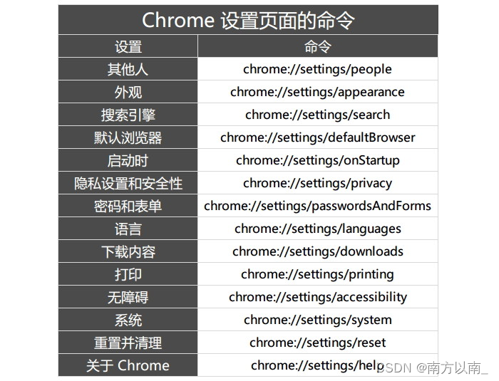 chrome内置路径合集