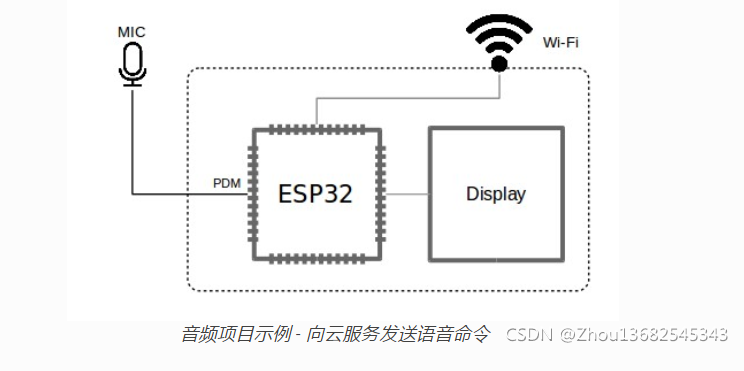 ESP32音频示例