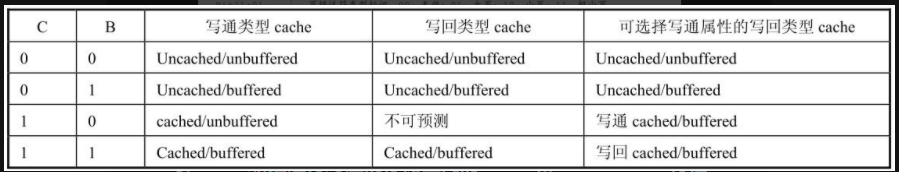 二级描述符对应的存储空间的cache和write buffer特性控制位