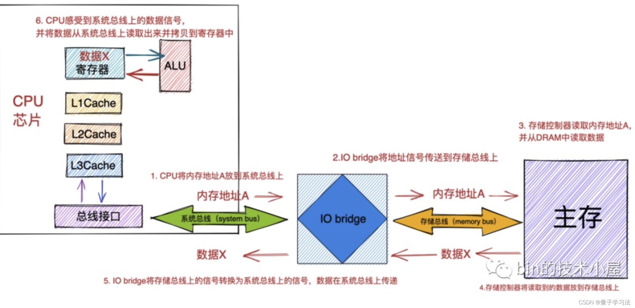 linux虚拟内存管理