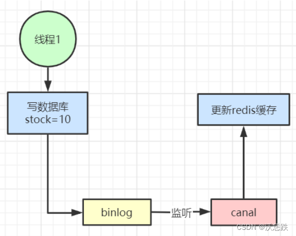 7.canal对binlog监听并更新缓存示意图