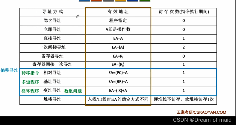 计算机组成原理——第四章指令系统（上）