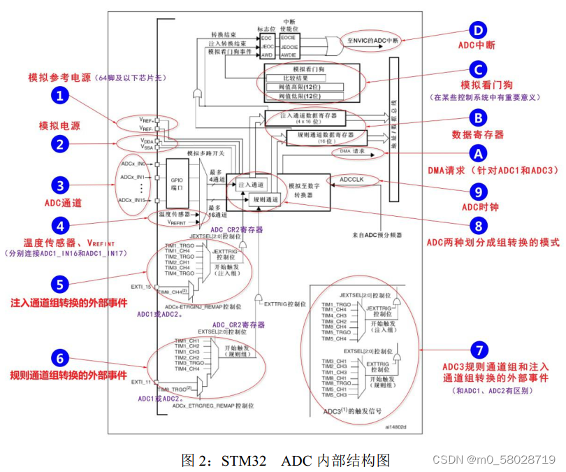 ADC内部结构