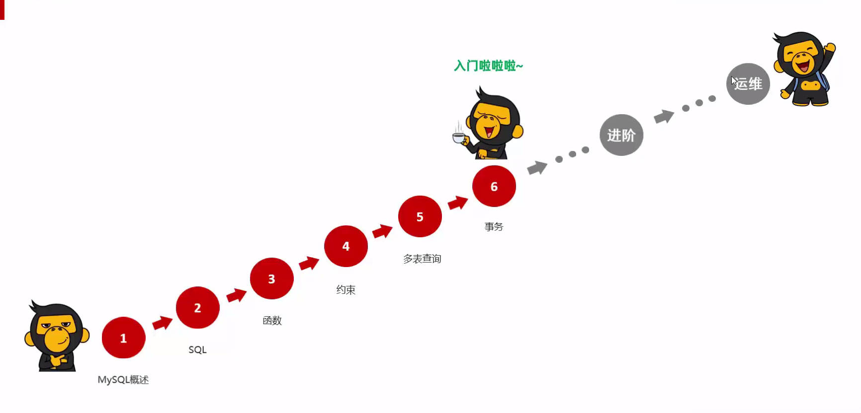 【黑马程序员】mysql基础篇笔记