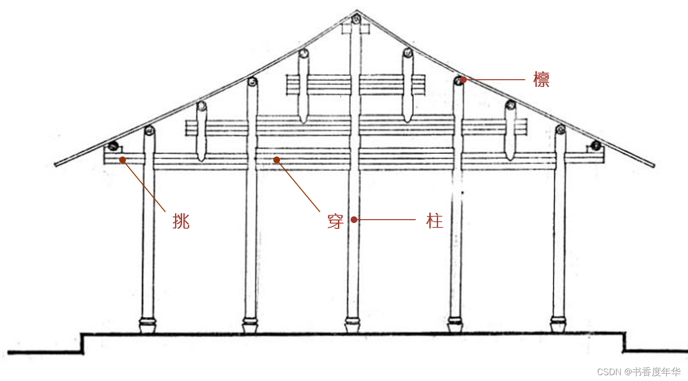 柱撑梁,梁托檩2)穿斗式架构图2 穿斗式木建筑:柱直接拖檩3)井干式架构