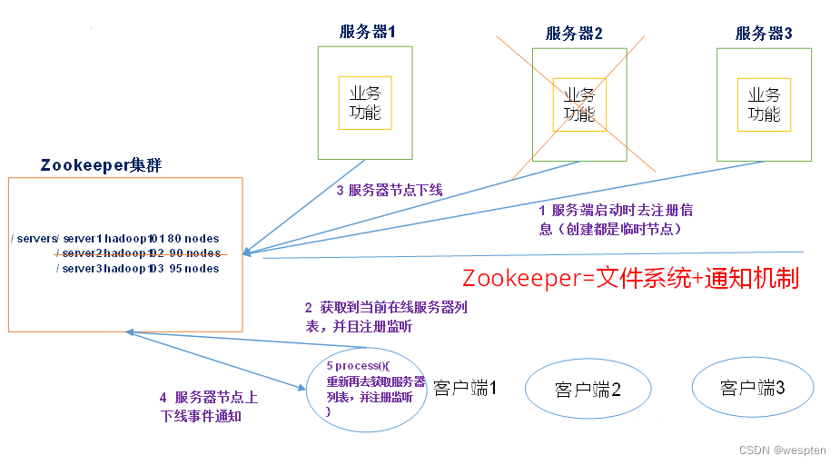 大数据技术之Zookeeper-CSDN博客