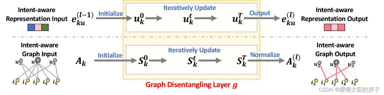 Disentangled Graph Collaborative Filtering