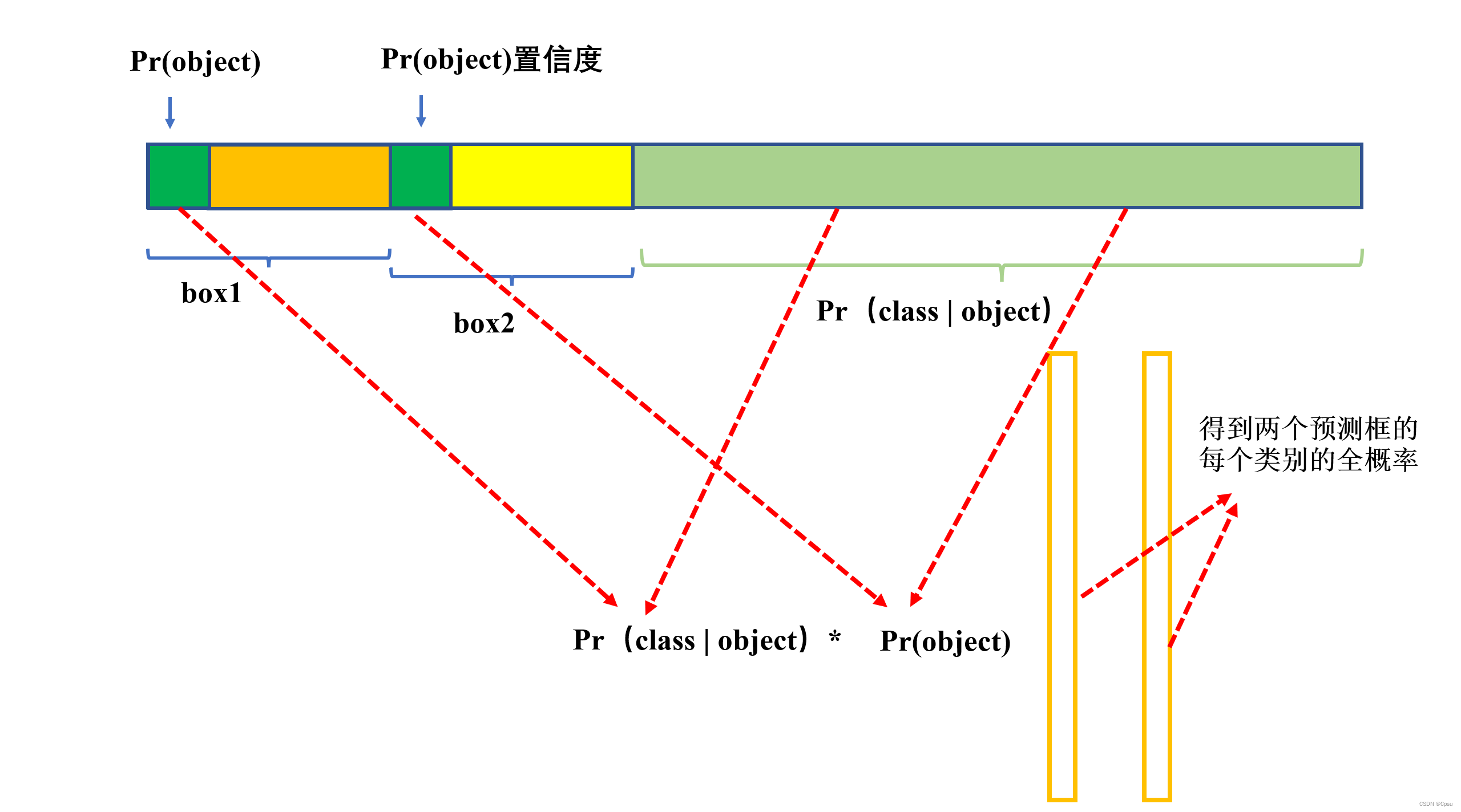 【YOLO系列】YOLO V1论文总结