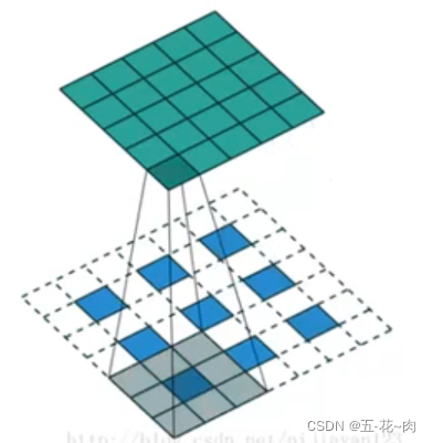 上采样和下采样(笔记,自用)_先上采样后下采样-CSDN博客