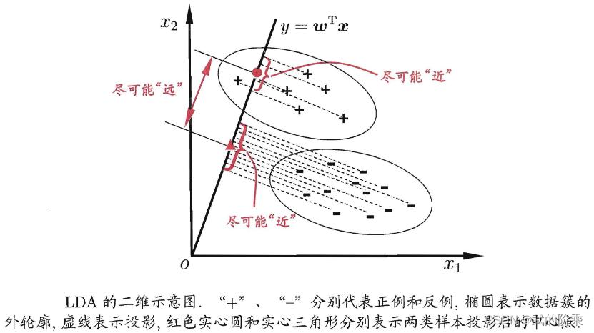 LDA示意图（图片来自周志华《机器学习》）