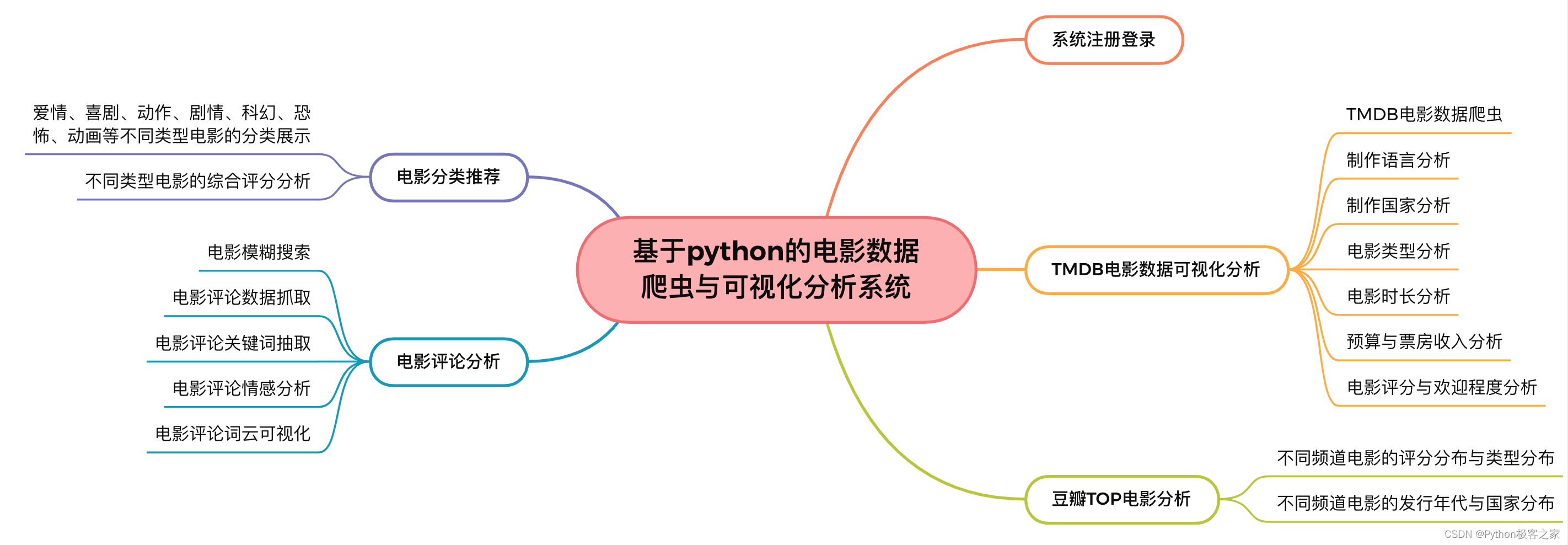 基于python的电影数据爬虫与可视化分析系统