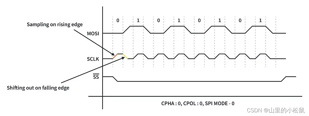 SPI模式0