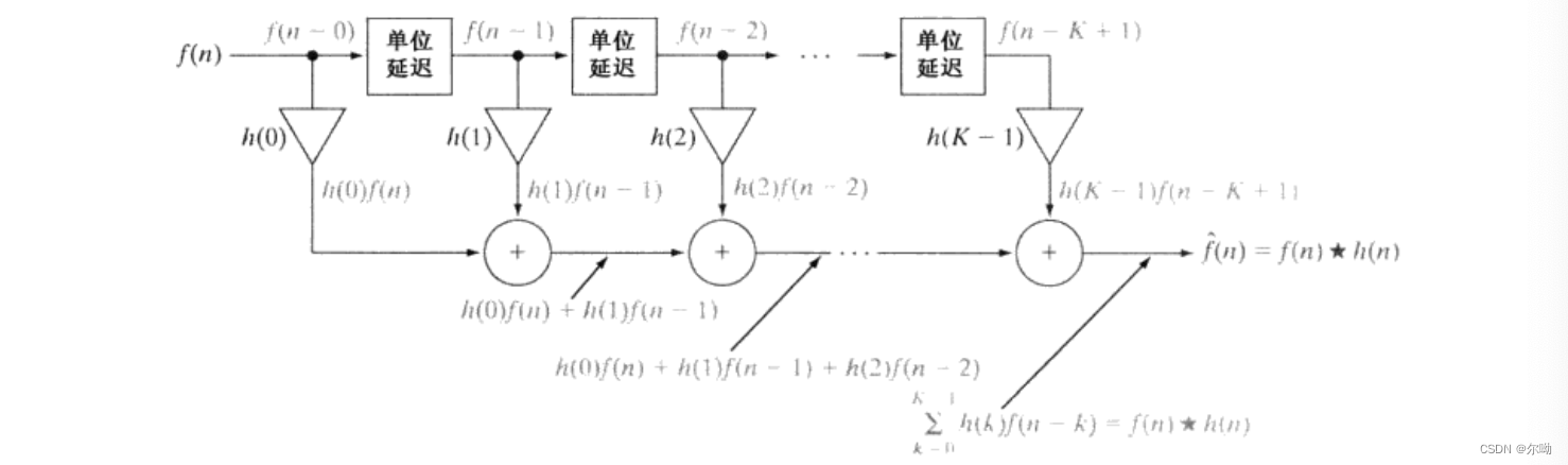 数字滤波器