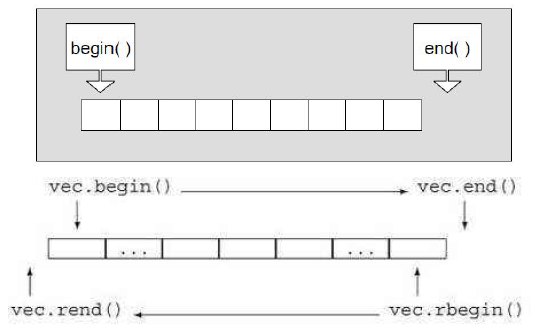 [C++笔记]vector