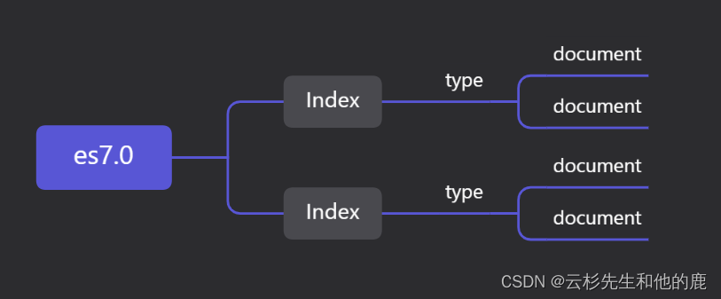 ES1：index、type、document、mapping之间的关系