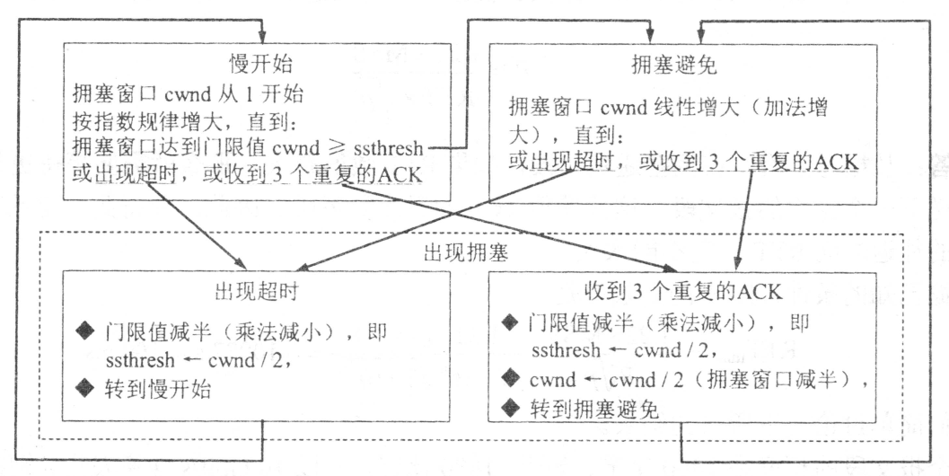 计算机网络基础 — 运输层常见问题与解答